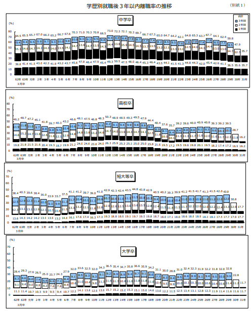 学歴別就職後3年以内離職率の推移