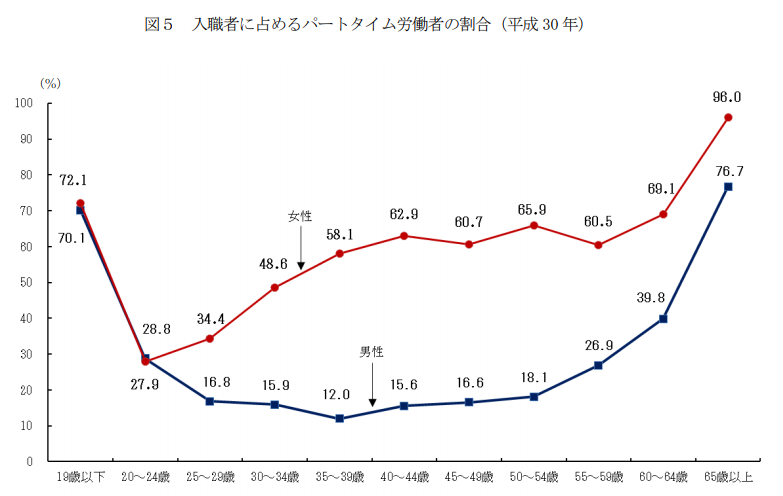 パートタイム労働者の割合