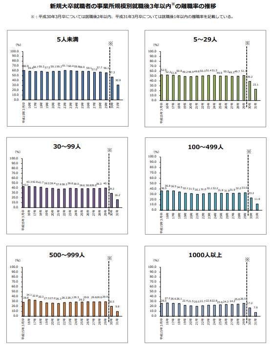 新規大卒就職者の事業所規模別3年以内の離職率の推移