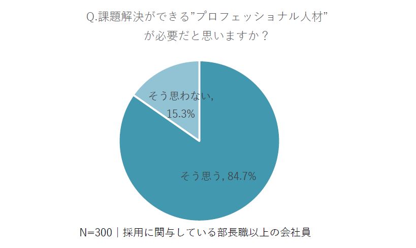 課題解決ができるプロフェッショナル人材が必要だと思いますか