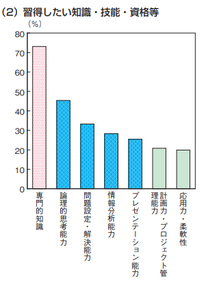 習得したい知識・技能・資格