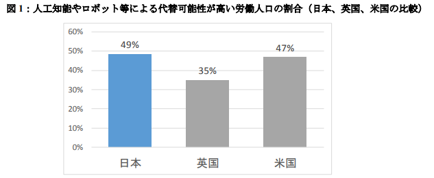 人工知能やロボット等による代替可能性が高い労働人口の割合