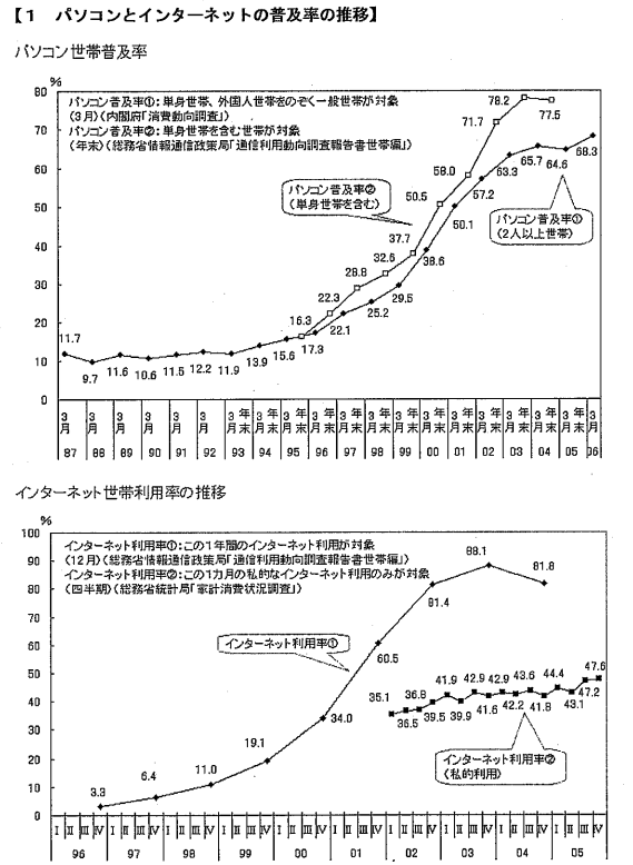 パソコンとインターネットの普及率の推移