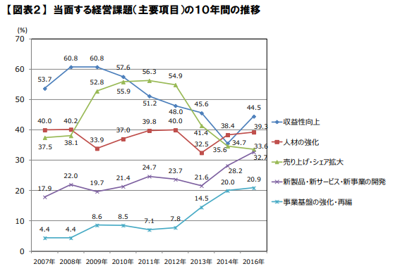当面する経営課題の推移