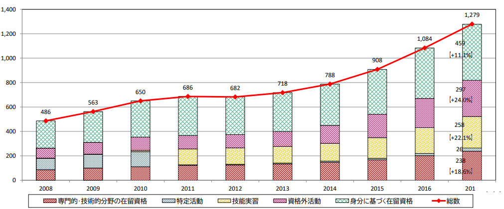 外国人労働者の推移