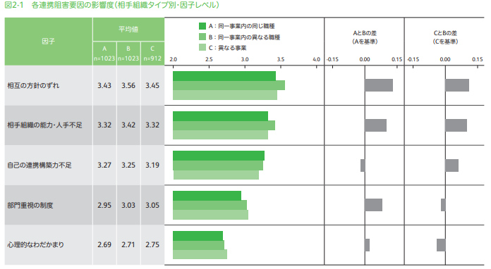 各連携阻害要因の影響度