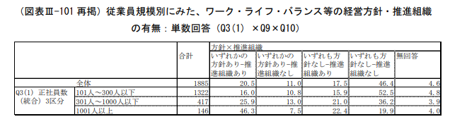 ワークライフバランスの経営方針