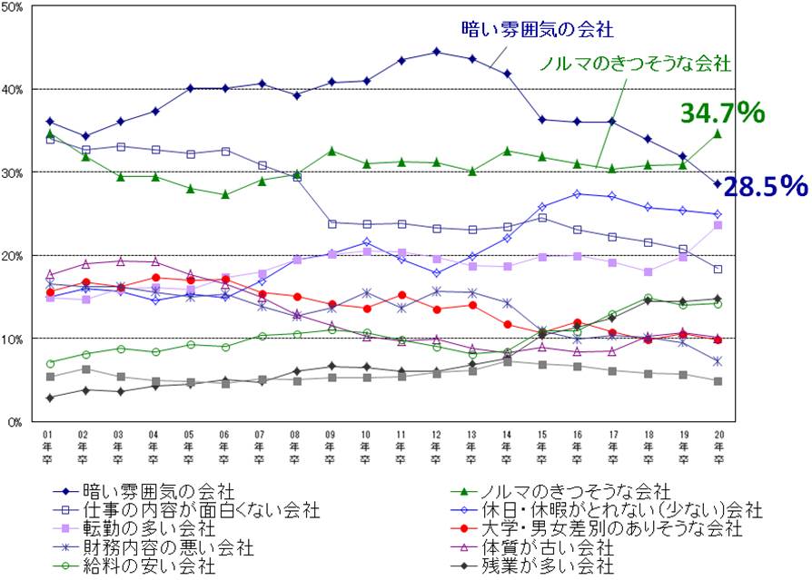 学生が行きたくない会社