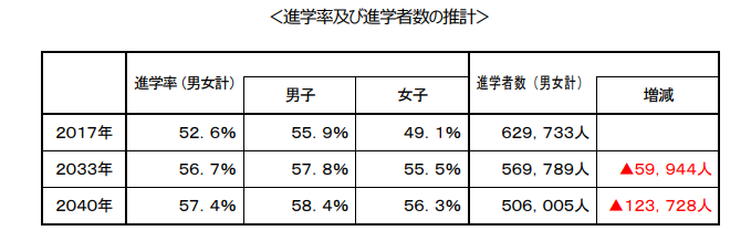 進学率及び進学者数の推計