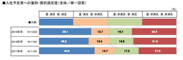 入社予定者への量的・質的満足度