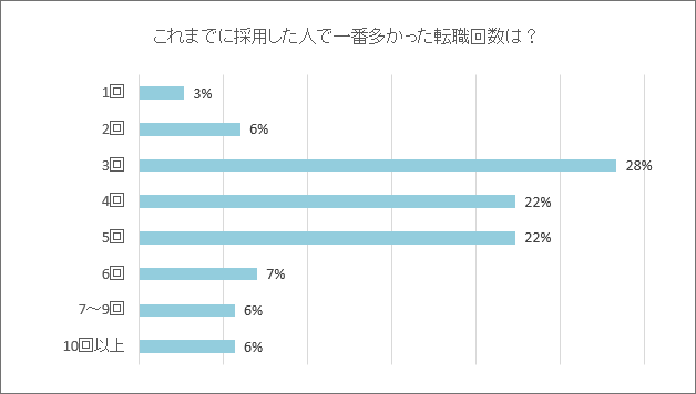 これまでに採用した人で一番多かった転職回数は