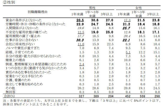 初職を辞めた理由