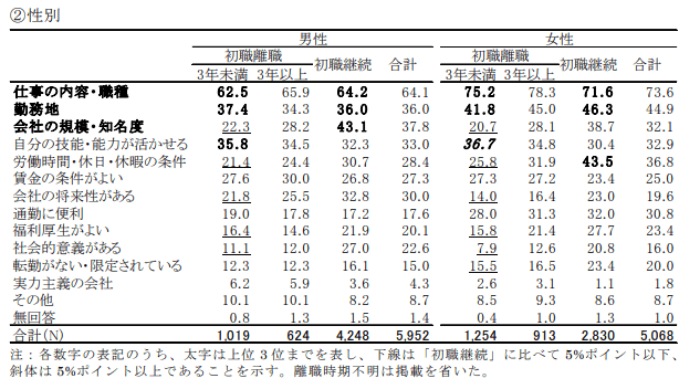 初めての勤務先で重視したこと