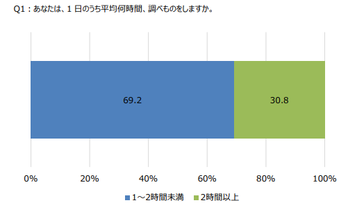 平均何時間調べ物をしますか