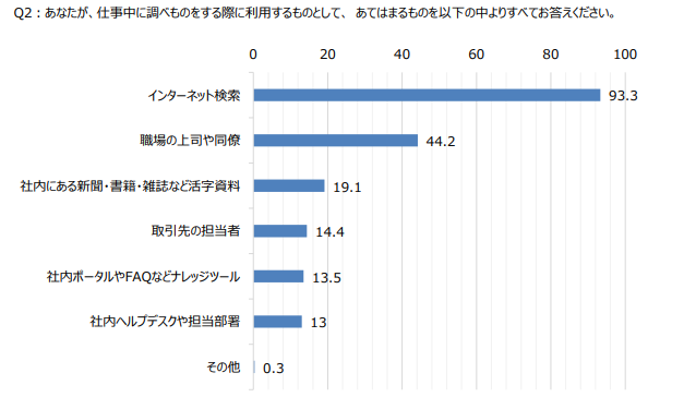 調べ物をする際に利用するもの