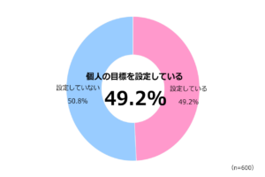 個人の目標を設定している