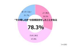 その場しのぎの目標設定