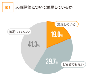 人事評価について満足しているか