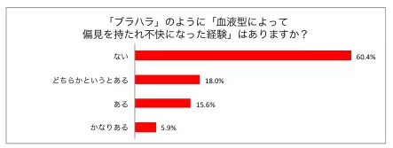 ブラハラによって不快になった経験
