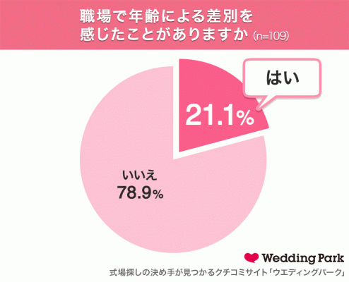 職場で年齢による差別を感じたことがありますか