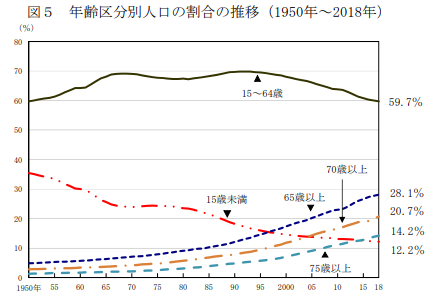 年齢区分別人口の割合の推移