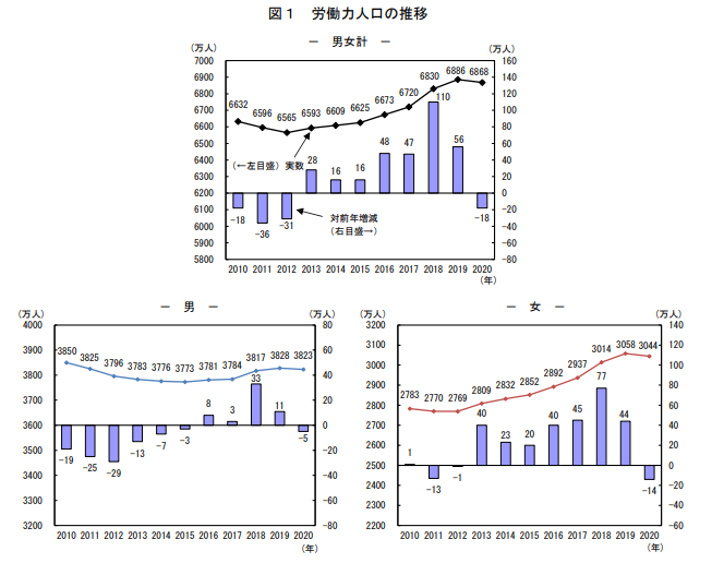 労働力人口の推移