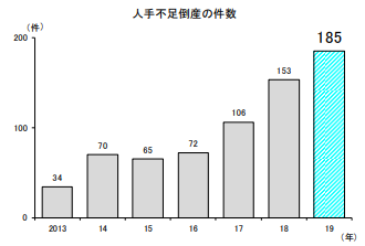 人手不足倒産の件数