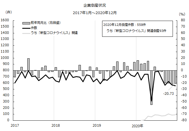企業倒産状況