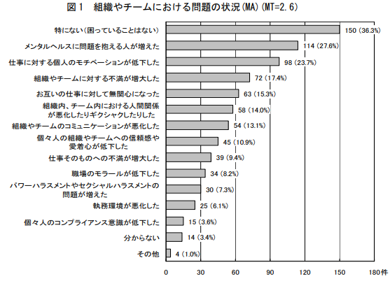 組織やチームにおける問題の状況