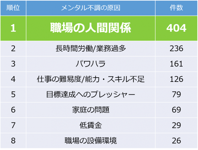 メンタル不調の原因
