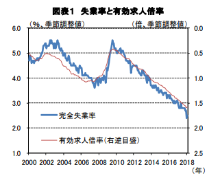 失業率と有効求人倍率