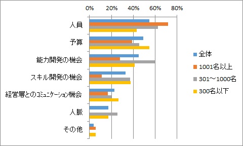 提供されていないと感じるリソース