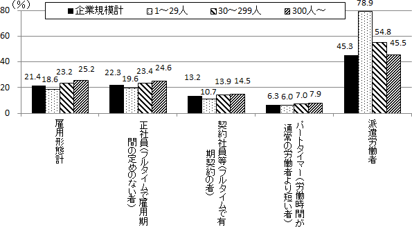 雇用形態別妊娠等を理由とする不利益取り扱い等経験率