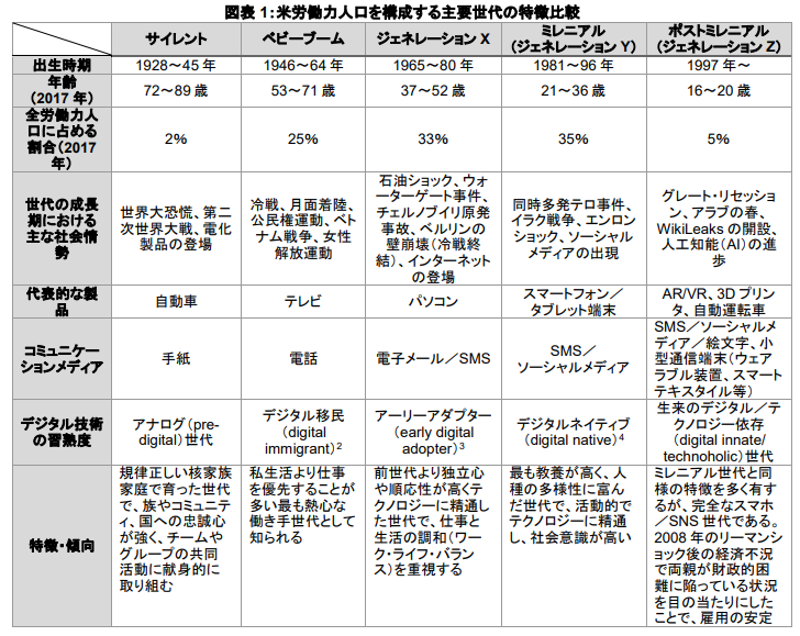 主要世代の特徴比較