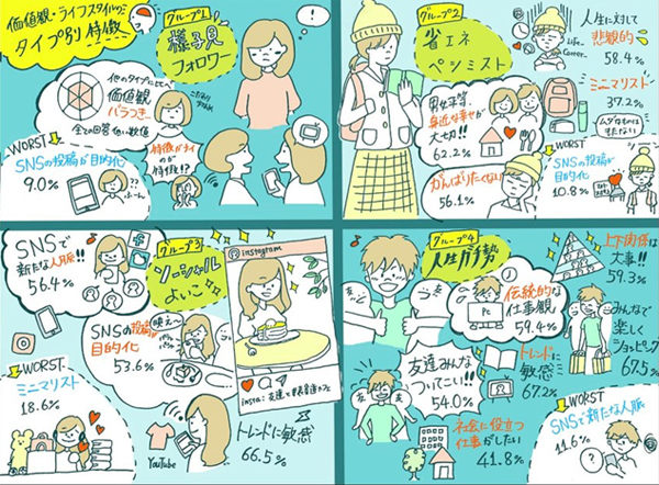 Z世代の4タイプ