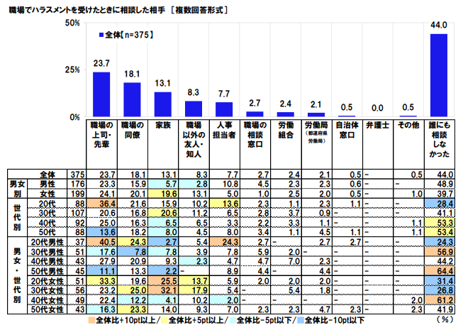 職場でハラスメントを受けたときに相談した相手