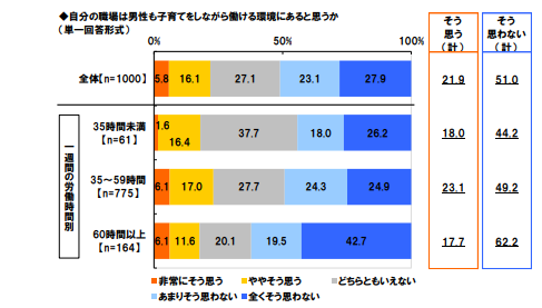 子育てしながら働ける環境にあるか