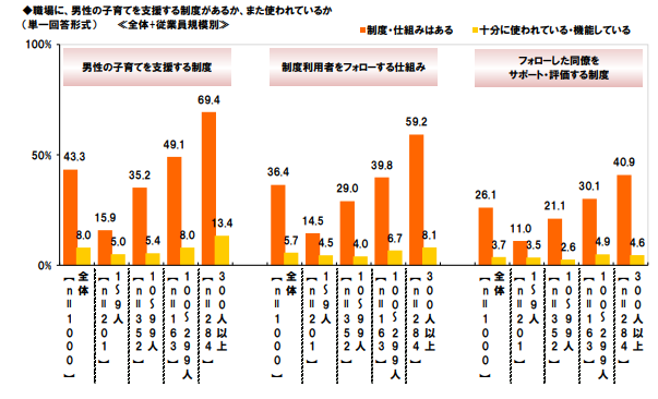 子育てを支援する制度があるか