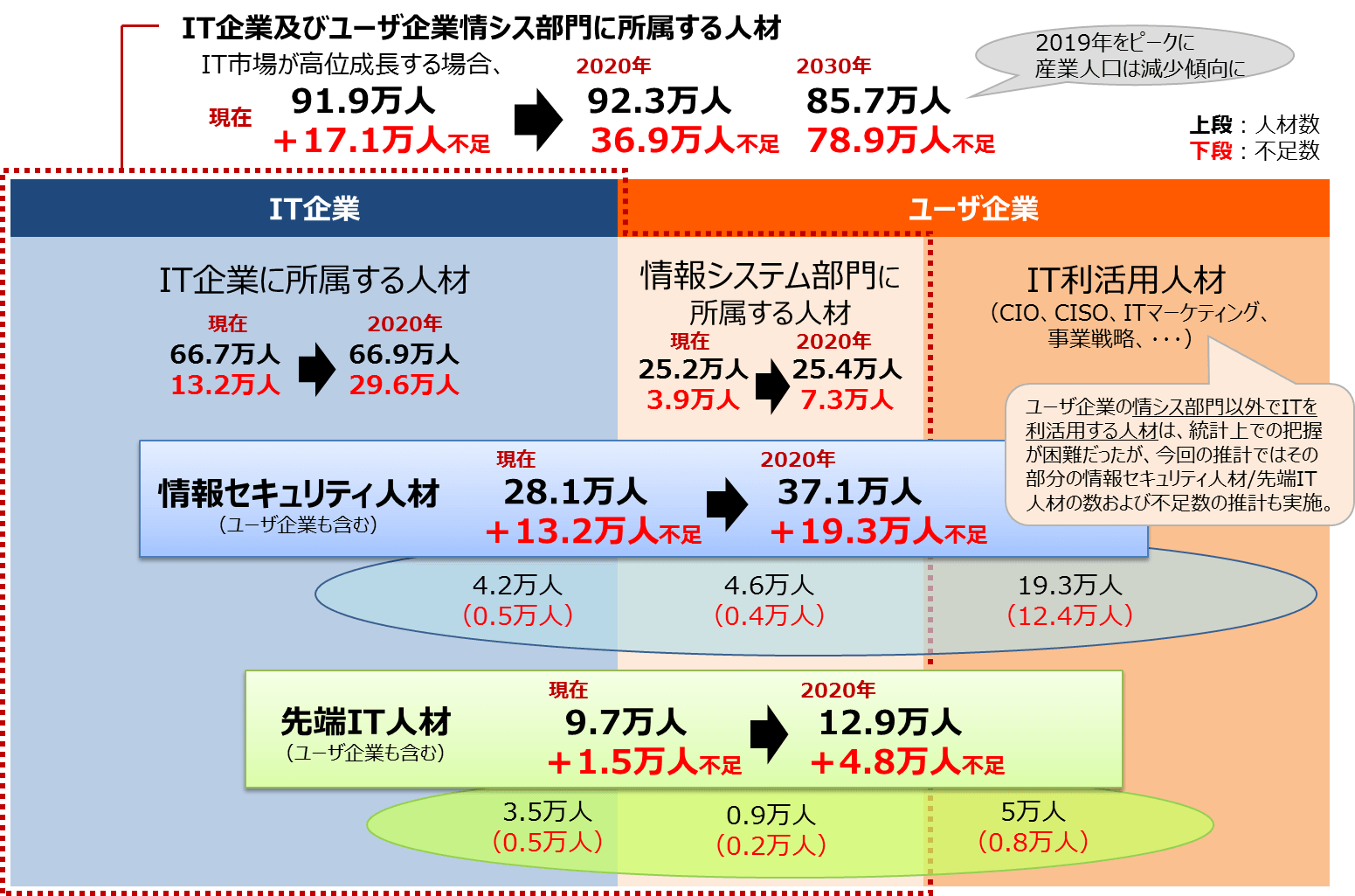 IT人材の需給に関する推計結果の概要