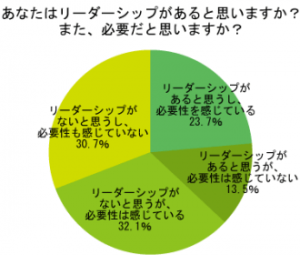 リーダーシップがあると思いますか