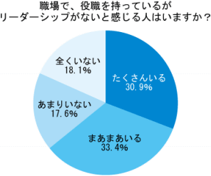 リーダーシップがないと感じる人はいますか