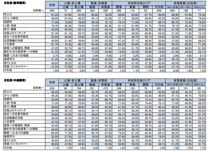 対人スキルと対業務スキル以外に採用基準として見ているポイント