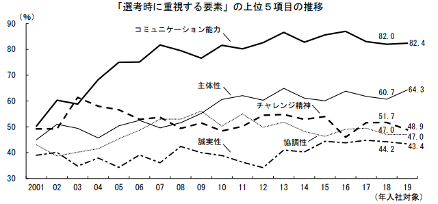 選考時に重視する要素