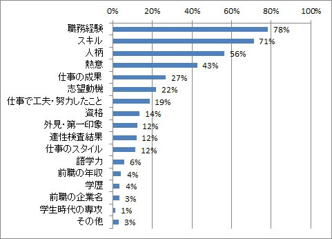 中途採用の採用基準