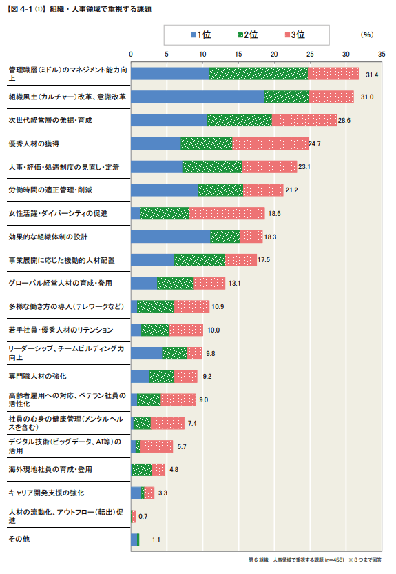 組織・人事領域で重視する課題