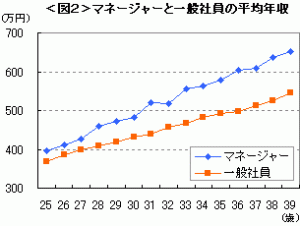 マネージャーと一般社員の平均年収
