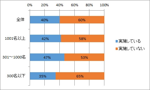 コミュニケーションコーチング研修の実施