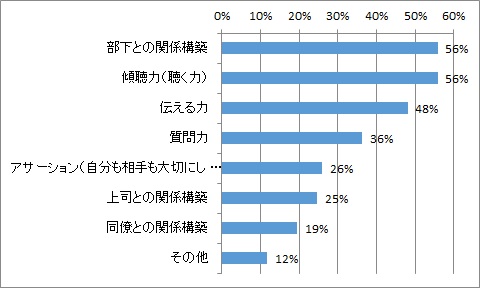 対象者に対して抱えている課題