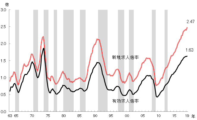 有効求人倍率、新規求人倍率