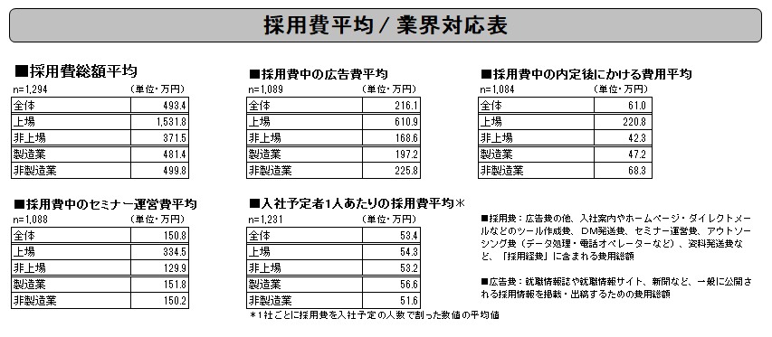採用費の平均